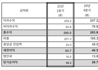 씨티은행, 1분기 순이익 482억...전년比 19.4%↑