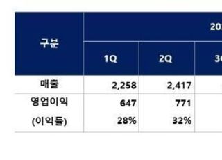 DB하이텍, 1Q 매출 2437억원...분기 사상 최대