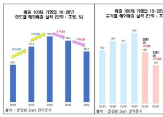 전경련 "100대 기업 해외 사업 2년 연속 뒷걸음"