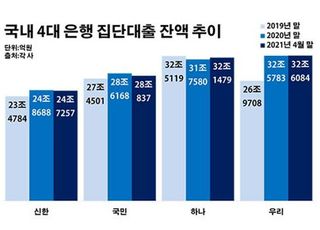 규제 사각지대로 남은 집단대출…가계 빚 풍선효과 우려