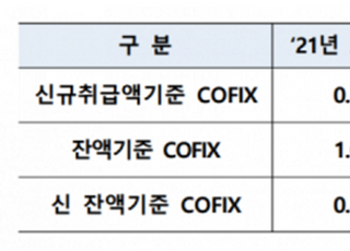 4월 코픽스 2bp 하락...주담대 금리 내린다