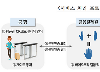 금융결제원 “정맥 인증으로 비행기 탑승한다”