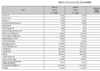 SC제일은행, 1분기 순익 1029억...전년비 9.7%↑