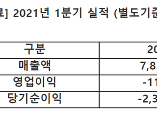 아시아나항공, 1Q 영업손실 112억…적자 감소