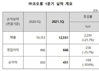 ㈜코오롱, 1Q 영업익 666억원...전년비 25.7%↓