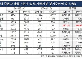 한투·미래·삼성 등 증권사 잇단 ‘최대 실적’...2분기는 ‘주춤’