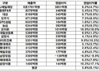 식품업계, 1분기 평균 이익률 5.8%…코로나19 역기저효과에 하락