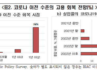 전경련 “OECD 경제단체, 코로나 고용절벽 내년까지 지속”