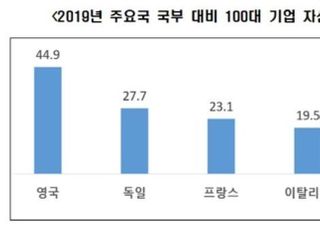 전경련 "韓, 국부 대비 대기업 자산 비중 주요국 중 최하위"