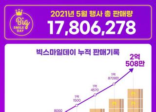 이베이코리아, '빅스마일데이' 흥행…누적 판매량 2억508만개 돌파