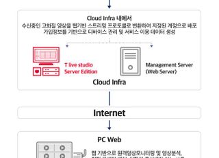 SKT, 실시간 영상 솔루션 'T라이브 캐스터' 구독형 모델로 전환