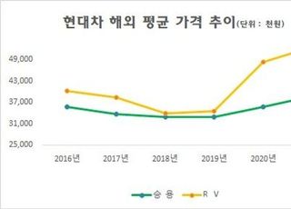 제값 받겠다던 현대차, 해외서 RV 평균 5천만원 넘게 받았다