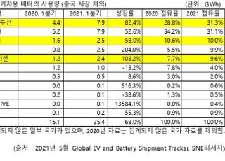 LG엔솔, 1Q 글로벌 배터리 시장서 1위…삼성·SK도 '톱5'