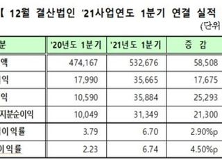 1분기 코스닥 상장사 영업익 1조7675억...전년比 98.3%↑