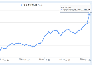 선박용 후판가 상승 조짐…조선사 수주 회복 속 수익 악재