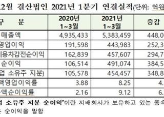 1분기 코스피 상장사 영업익 44조3893억...전년比 131.7%↑