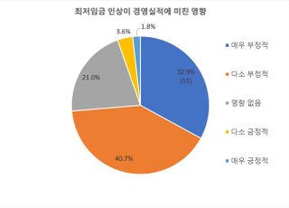 기업 10곳 중 7곳 "최저임금으로 경영난 악화"