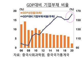 "중국 기업부채 역대 최고…우리나라 수출에 악영향 가능성"