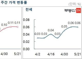 [주간부동산시황] 서울 아파트값 횡보…재건축은 오름세 둔화