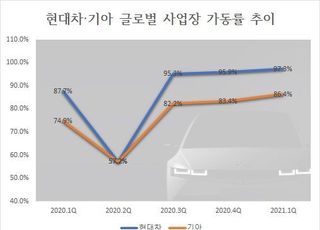 현대차·기아 '코로나 리스크' 털었다…평균 가동률 90% 넘어