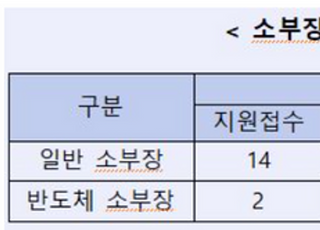 산업은행, 소·부·장 블라인드 펀드 운용사 3개사 선정