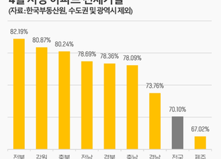 지방 아파트 전세가율 80% 육박