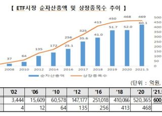 거래소 “국내 상장 ETF 순자산총액 60조 돌파”