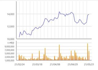 [특징주] 한미 ‘원전 동맹’ 결성에 두산중공업 강세