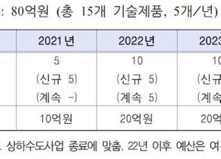 환경부-환경공단, 지능형 상하수도 구축 강소 물기업 5개 선정