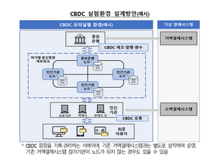 한은, 50억 규모 ‘디지털화페 실험’ 참가사 경쟁 입찰 공고