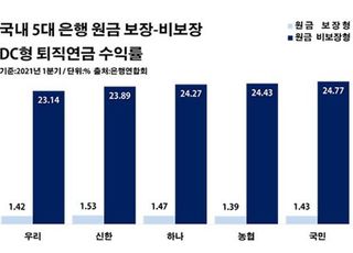 퇴직연금 수익률 양극화 '절정'…디폴트옵션 논란 '활활'