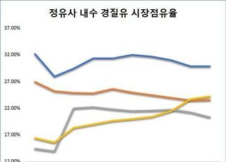 '구도일' 효과? 에쓰오일, GS·오일뱅크 누르고 내수 2위