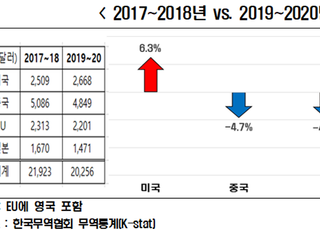 한경연 “韓·日 정치·외교 갈등에 경제 타격…교역량 12%↓”