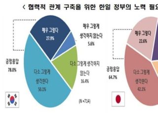 한경연 “한·일 양국 국민, 관계개선 희망...정부 나서야”