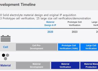 삼성SDI "전고체 배터리 특허 2위…2027년 상용화 속도낼 것"