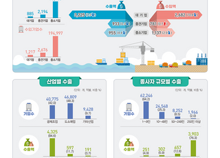 코로나19 충격, 지난해 수출·수입 모두 줄어…수출기업 감소 ‘최초’