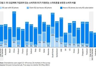 “한국 5G 최고 품질인데…높아진 눈높이에 만족도는 최저”