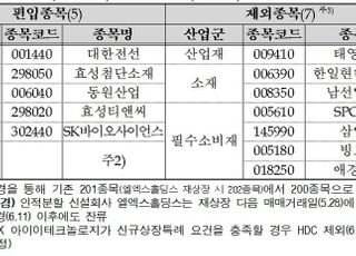 SK바사, 공매도 가능해진다…코스피200 신규 편입