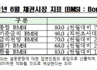 채권전문가 98% “금통위 기준금리 0.5% 동결 전망”