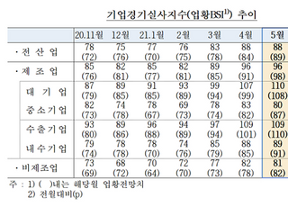 5월도 기업체감경기 상승세...BSI 10년만에 최고치