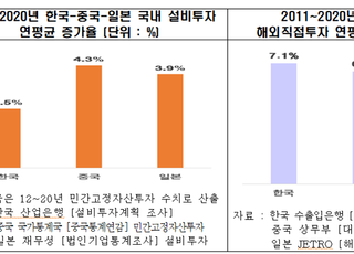 전경련 “韓 기업, 국내 보단 해외 투자 선호”