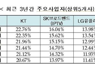 유료방송 1위 초격차 굳힌 KT...LGU+·SKB '초접전'