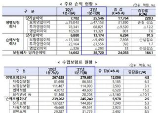 "주가 오르고 손해율 떨어지고"…보험사, 1분기 순익 164% 급증