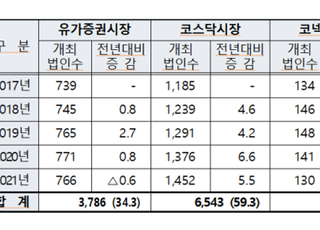 상장사 정기 주총, 3월말·금요일 쏠림현상 여전