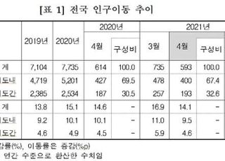 주택거래 영향 4월 인구이동 감소…서울, 12개월째 인구 빠져나가