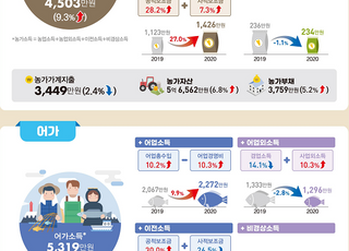 농·어가 지난해 소득 9% 이상 늘어…재난지원금 등 이전소득 덕분