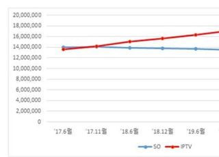 IPTV에 밀리고 OTT에 치이고…고사 직전 케이블TV 어쩌나