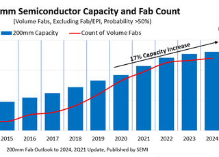 SEMI “반도체 품귀에 8인치 팹 투자 부활”
