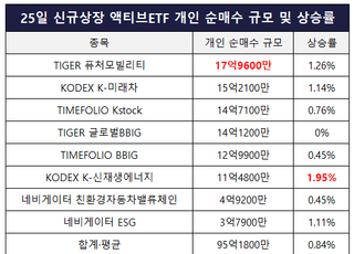 미래에셋 '액티브 ETF' 18억 몰렸다...상장 이틀째 흥행몰이