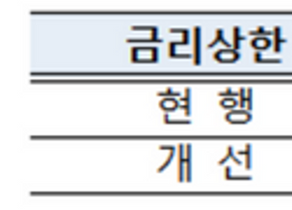 금융위 "중금리확대 금융사 의무 아닌 인센티브 기준일 뿐"